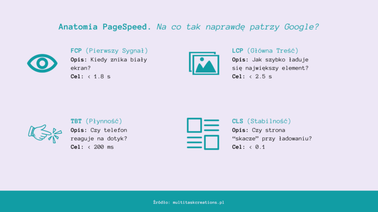 Od&nbsp;74 do&nbsp;92 pkt na&nbsp;Mobile. Jak przyspieszyłam Elementora bez&nbsp;płatnych wtyczek? (Case Study + Checklista PDF)