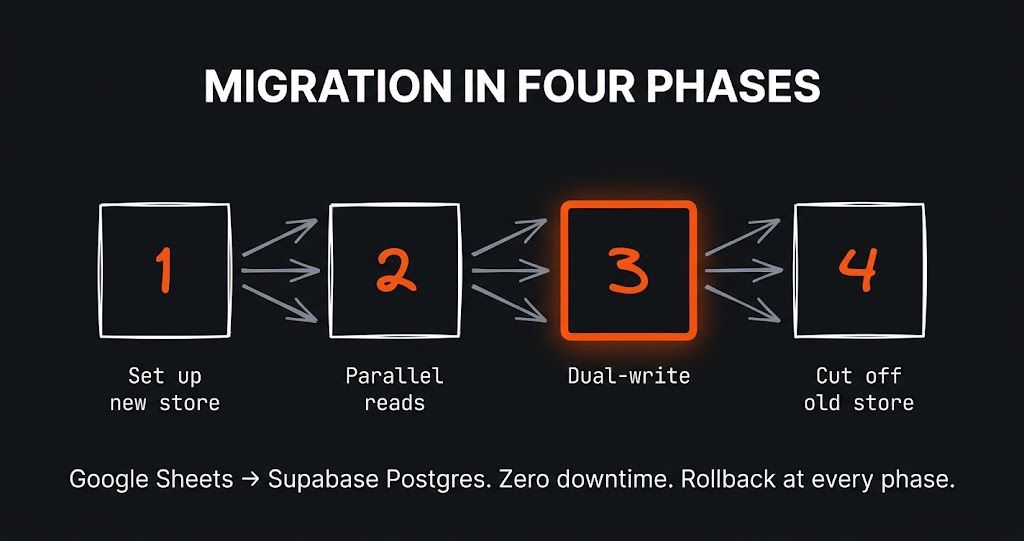 Migration in four phases: setup, parallel reads, dual-write, cutover - hand-drawn diagram