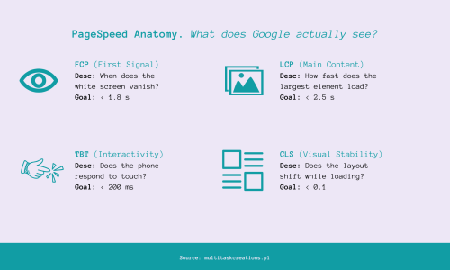 PageSpeed Anatomy