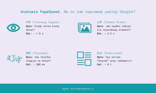 Od&nbsp;74 do&nbsp;92 pkt na&nbsp;Mobile. Jak przyspieszyłam Elementora bez&nbsp;płatnych wtyczek? (Case Study + Checklista PDF)