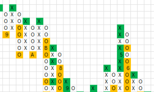 Fragment wykresu analitycznego 'kółko i krzyżyk